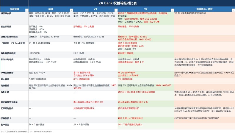 众安银行正式全新推出「用户等级权益」如题，众安银行于今日正式推出「用户等级权益」