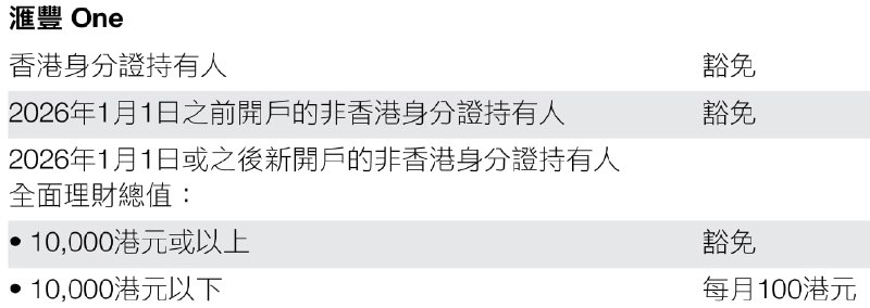 汇丰香港明年起征收One账户小额管理费（仅影响2026年起新开户或转为One账户的客户）香港上海汇丰银行（HSBC HK）近日发布新的收费手册，修改了「E.综合服务」（综合户口服务）章节「汇丰 One」账户的低额结存服务费