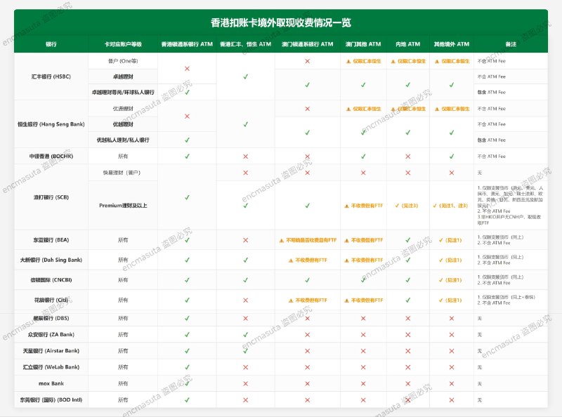 香港扣账卡境外取现收费情况一览香港近期推出了多张扣账卡，其中，关于取现方面的优惠政策，各家可谓花样百出