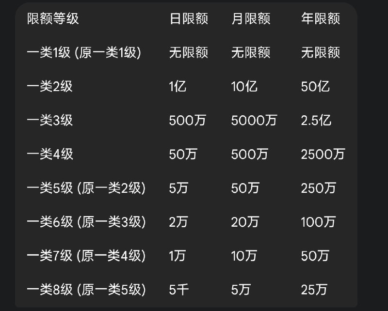 工行客服知识库现已更新对应等级限额